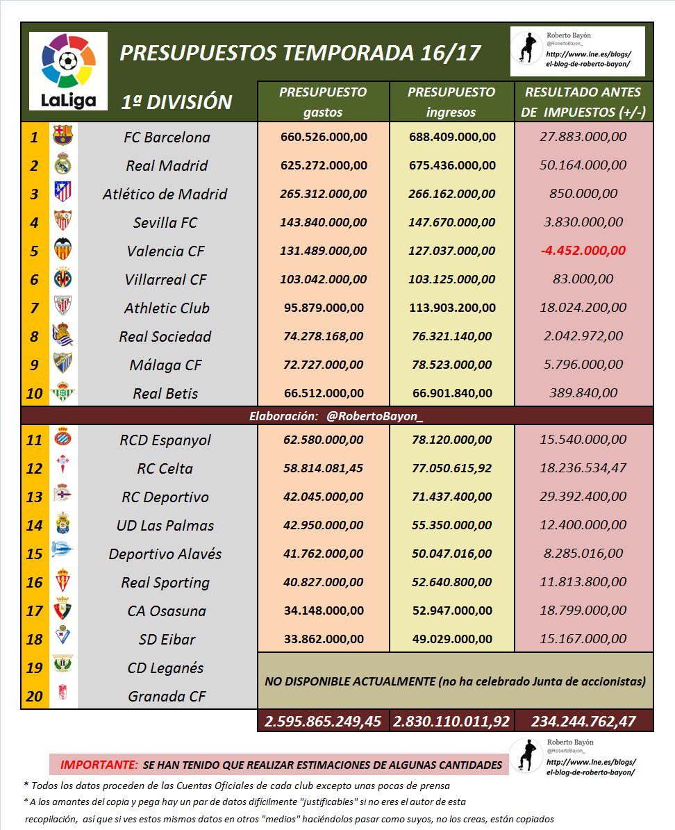 Presupuestos de los equipos de 1ª División 2016/17 (Fuente: Roberto Bayón, https://twitter.com/RobertoBayon_?lang=en)