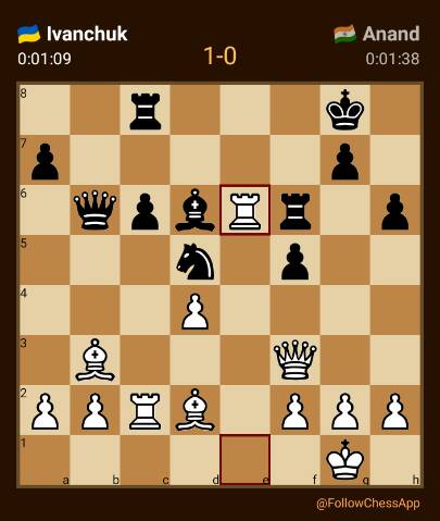 FollowChessApp's tweet photo. Ivanchuk beats Anand for the 2nd time in Doha! #WorldBlitzChess #DohaChess2016 https://t.co/lSTSGHiZGU