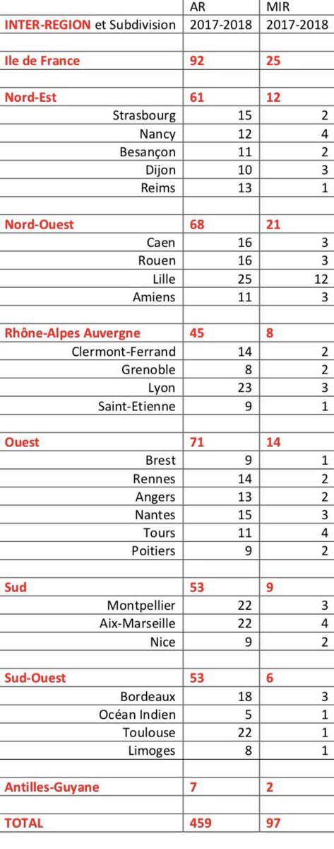 #DESARMIR postes parus au JO: la colère de l'ensemble des Anesthesistes-Réanimateurs @AJAnesthRea @ISNCCA <a href="/SNPHARE/">SNPHARE</a> <a href="/SyndicatSnarf/">SNARF</a> <a href="/SFAR_ORG/">SFAR Anesthésie Réanimation</a>