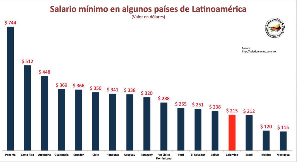 ¿Cuáles son los salarios mínimos más altos y más bajos de Latinoamérica