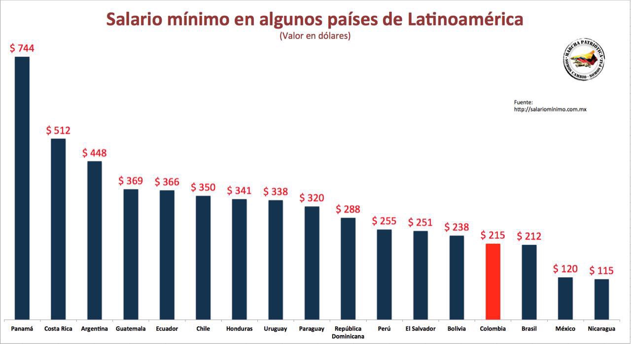 Los salarios mínimos más altos y más bajos de Latinoamérica adivine el