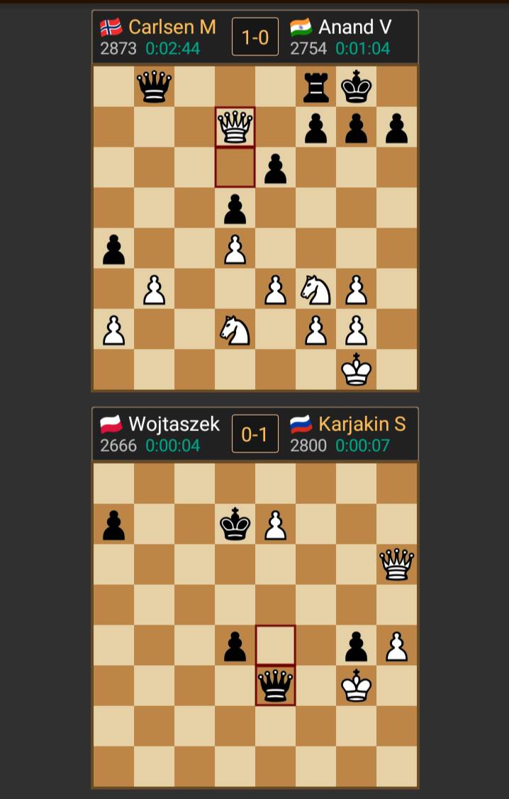 FollowChessApp's tweet photo. #WorldBlitzChess R20:
Carlsen beats Anand while Karjakin wins and stays half point behind Magnus.
Final round to go! #DohaChess2016 https://t.co/Yyz0b9mVIS