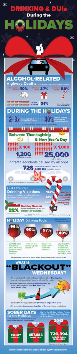 Corbett_Law's tweet photo. There is a big increase of DUI's during the holiday season. View more #DUIstatistics here. https://t.co/qno1QtTkci https://t.co/7Qr0r2l1zs