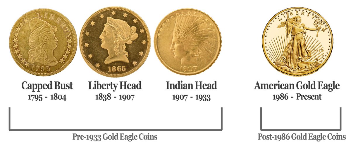 CoinMavin's tweet photo. American gold eagle #coins throughout the years... I want a capped bust soooo bad... #numismatics https://t.co/gaKiTM4tzb