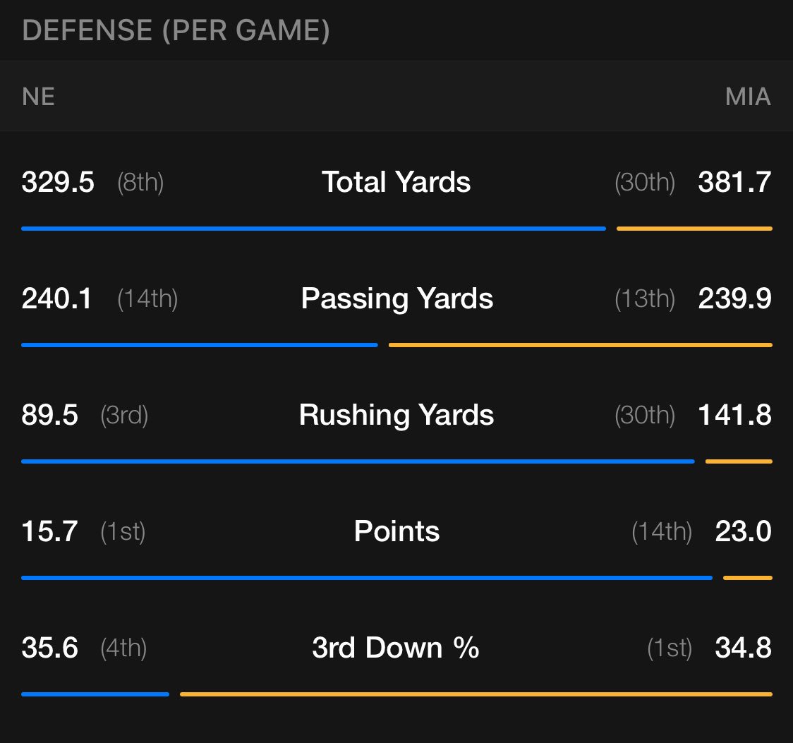 PatriotsStats's tweet photo. Así llegan ambas defensivas al juego en Miami, sobresale el 1er lugar en puntos recibidos con solo 15.7 por juego. Y el 3ero vs el acarreo. https://t.co/HMKJph4lpJ
