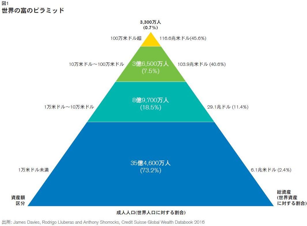 世界の富のピラミッド】 超富裕層（金融資産$100万以上）：3300万人 （0.7％） 富裕層（$10万～$100万）：3.65万人（7.6％） 準 富裕層（$1万～$10万）：8.97万人（18.5％） 一般層（〜$1万）：36億人（73.2%）