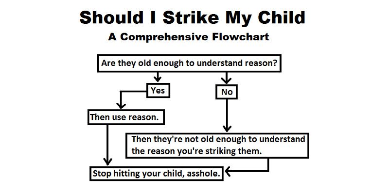 Danielle Muscato (she/her) on Twitter: "Should you strike your child? comprehensive flowchart. https://t.co/DNIPQ46VHX" / Twitter