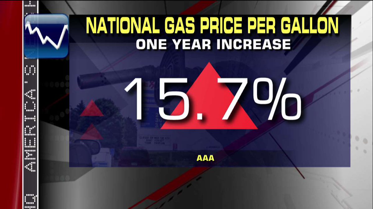 FoxNews's tweet photo. National #gas price per gallon, one year increase: https://t.co/VM2jbdduDU