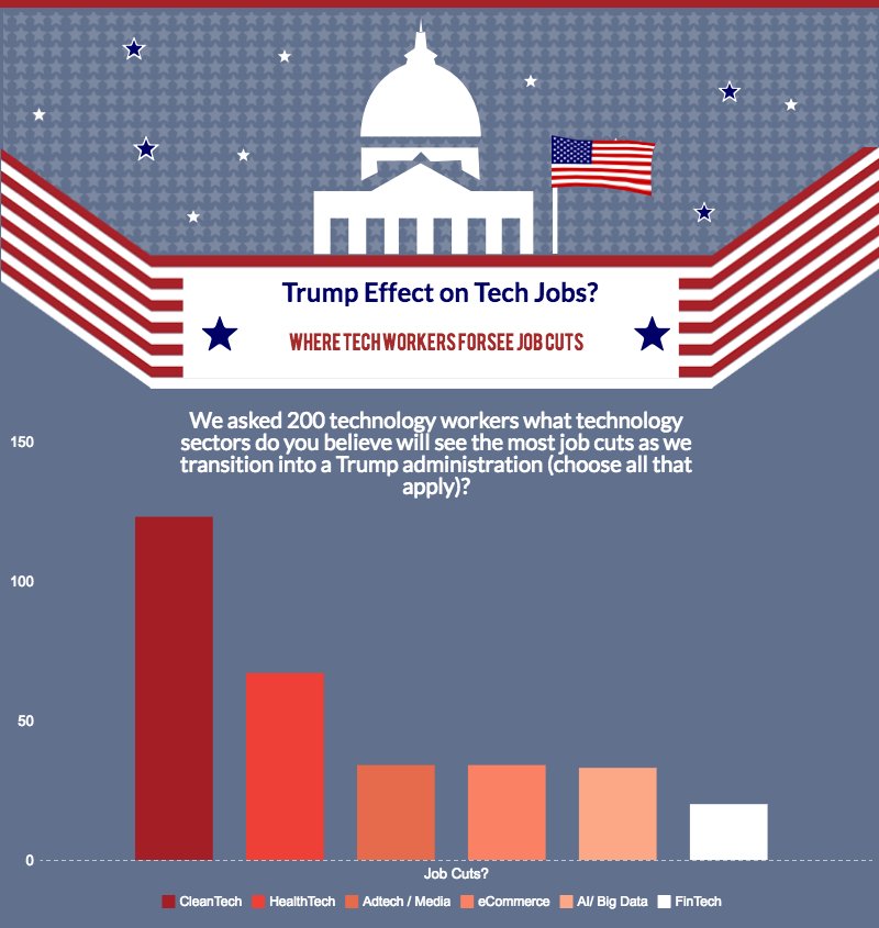 The #TrumpEffect on #Tech #Jobs? Here are where tech #workers forsee job cuts in tech under #Trump bit.ly/2hUmS1S
