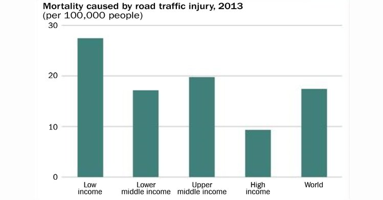 worldbankdata's tweet photo. #SDG3 Good Health &amp; Well-Being: Deaths due to traffic accidents are more likely in low-income countries. https://t.co/PpXEFFCHmo #Opendata https://t.co/WvnqwcNp5T