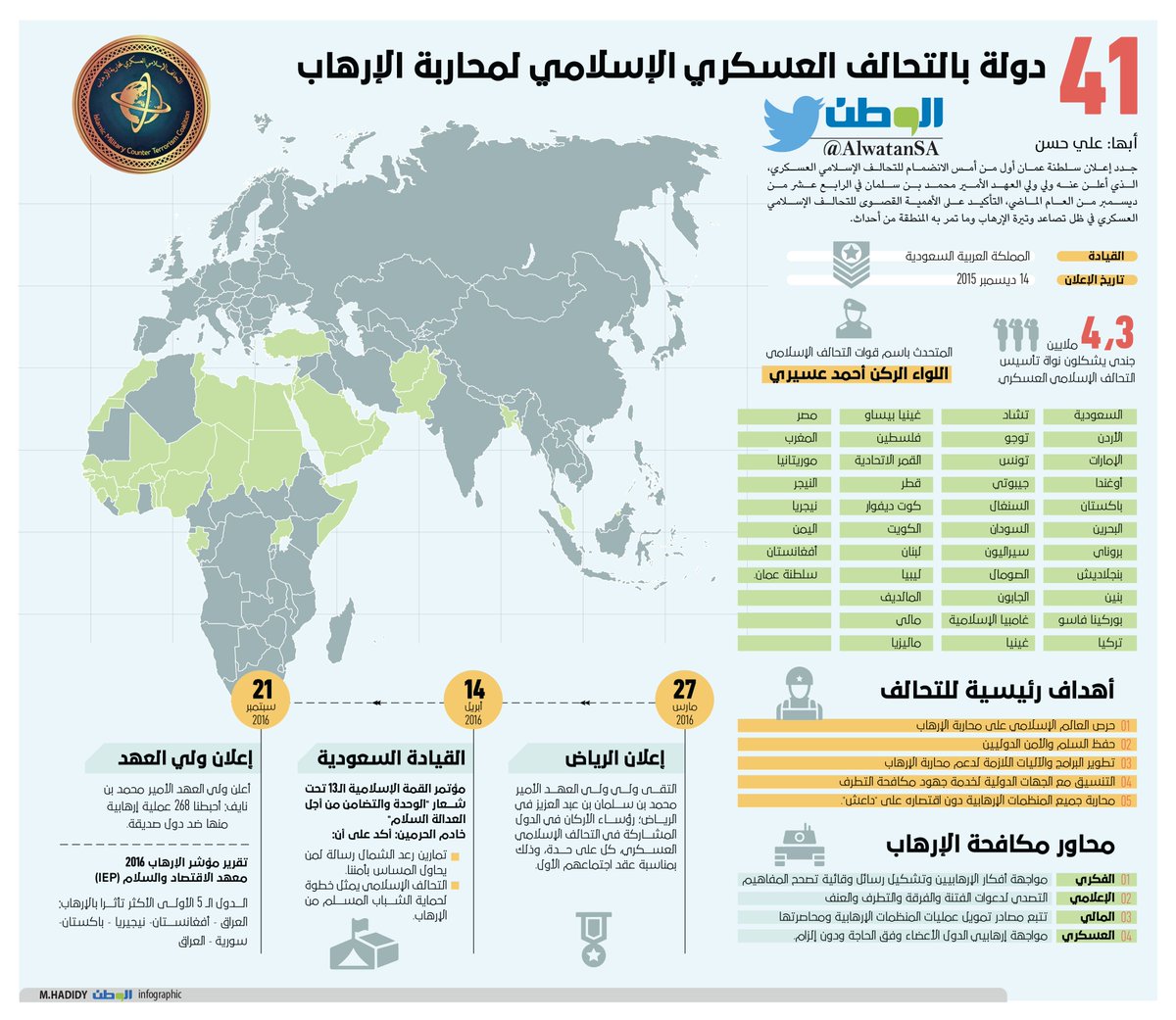 AlwatanSA's tweet photo. 41 دولة بـ #التحالف_العسكري_الإسلامي لـ #محاربة_الإرهاب
#صحيفة_الوطن
#عمان_تعود_للخليج
#التحالف_الإسلامي
#انفوجرافيك https://t.co/9f97zvb4kG
