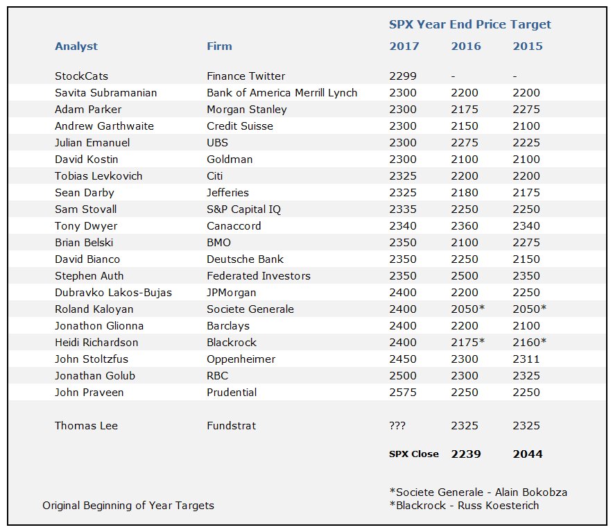 StockCats_2009's tweet photo. 2017 year-end price targets https://t.co/TIyvO4kGSh