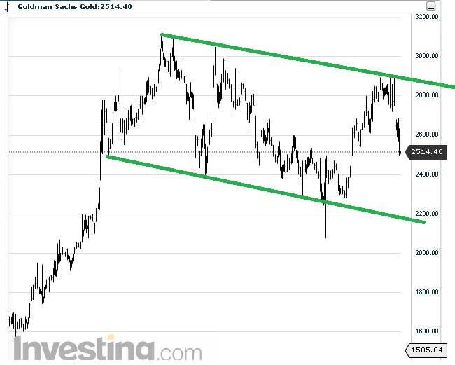 Goldbees Chart