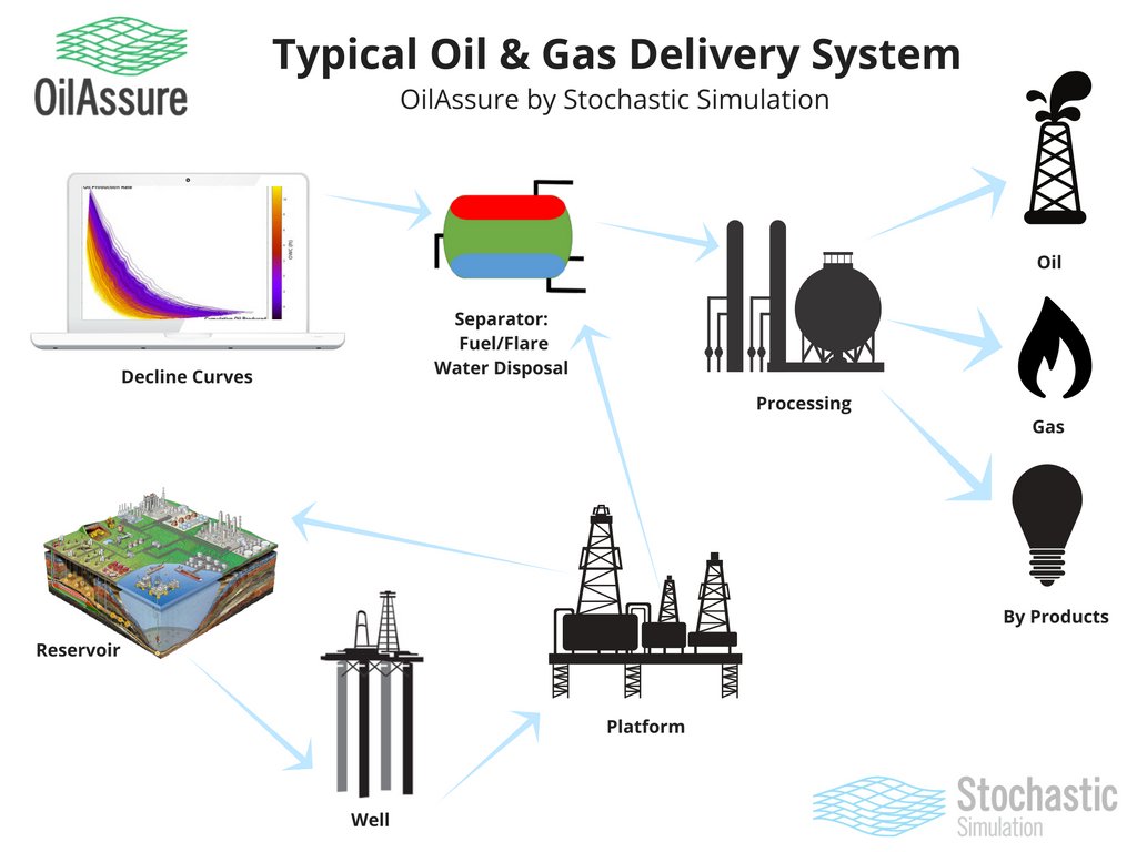 StochasticSL's tweet image. OilAssure is a black oil integrated asset planning tool by #StochasticSimulation. Learn More: bit.ly/2fXNimm | #OilGas #OilandGas