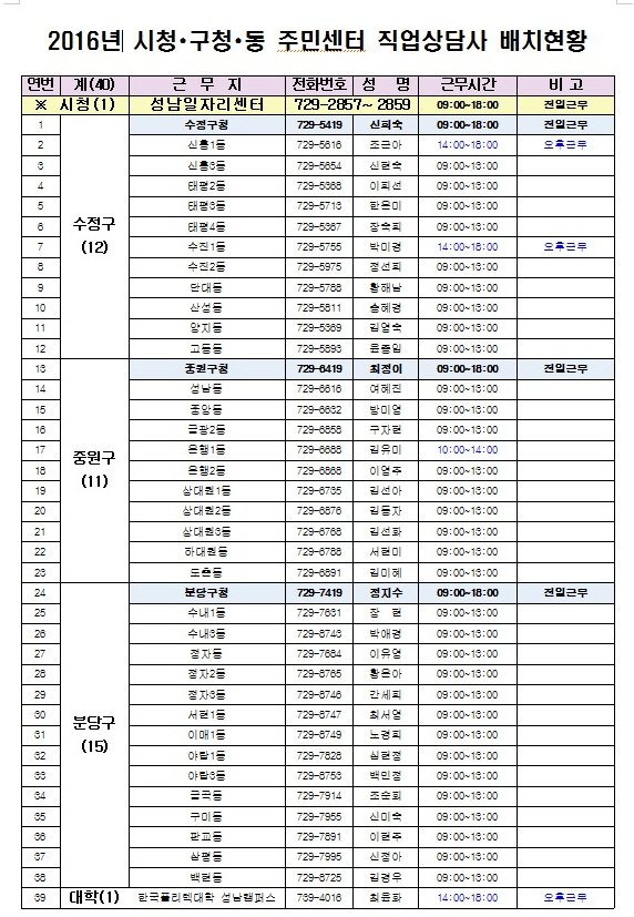 hakjin1997's tweet image. #성남시 시민들에게 양질의 안정된 일자리상담 서비를 제공하기 위해 3개 구청 및 주민센터 35개소에 직업상담사가 배치되어 있습니다~