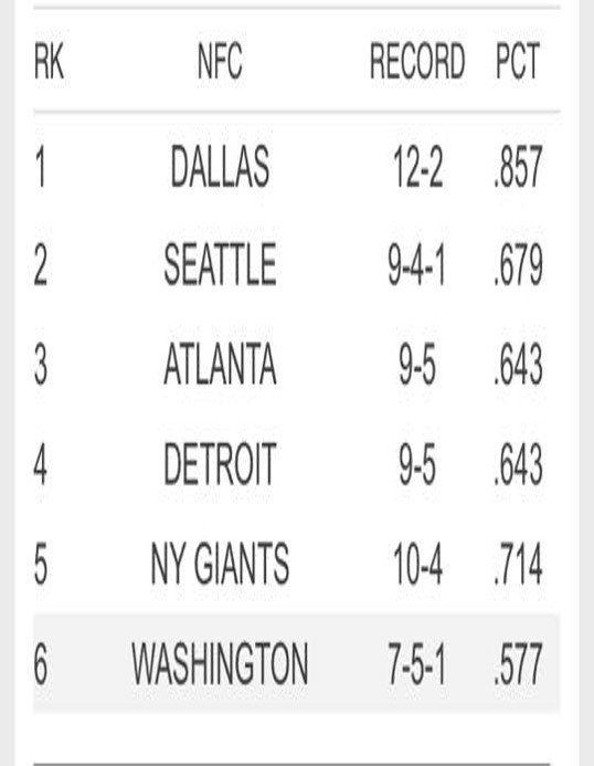 SPORTalkSkins's tweet photo. And the Redskins have the 6th seed. RETWEET for a HAIL YEAH!! #HTTR https://t.co/EXE3TkiRm9