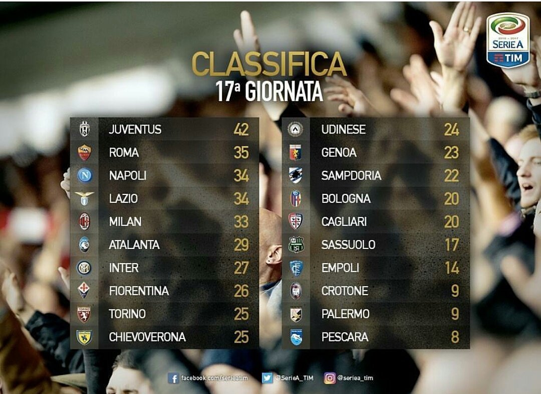 Klasemen Sementara sampai Giornata 17, Milan berada diposisi ke 5 dengan point 33 #forzamilan