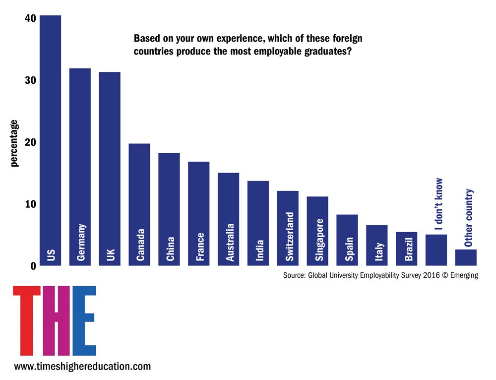 THEworldunirank's tweet photo. Countries producing the most employable graduates https://t.co/GVo5sFx97K #EmployabilityRanking https://t.co/tm3kFyF1Jw