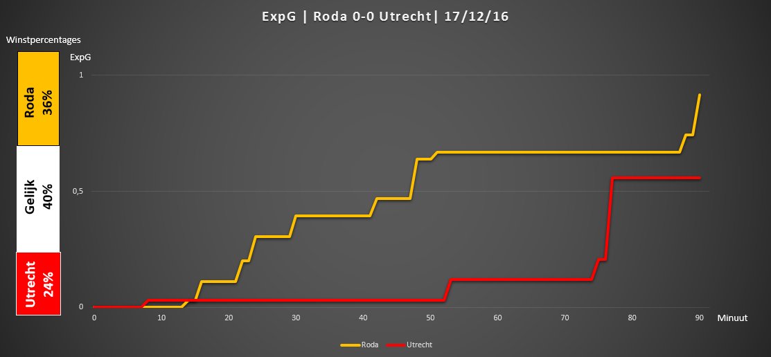KoempelStat's tweet photo. Andermaal groter overwicht @rodajckerkrade dan je achteraf zou denken. Drie punten op @fcutrecht waren voor het grijpen #rodfcu #eredivisie https://t.co/5UlpDDpYmL