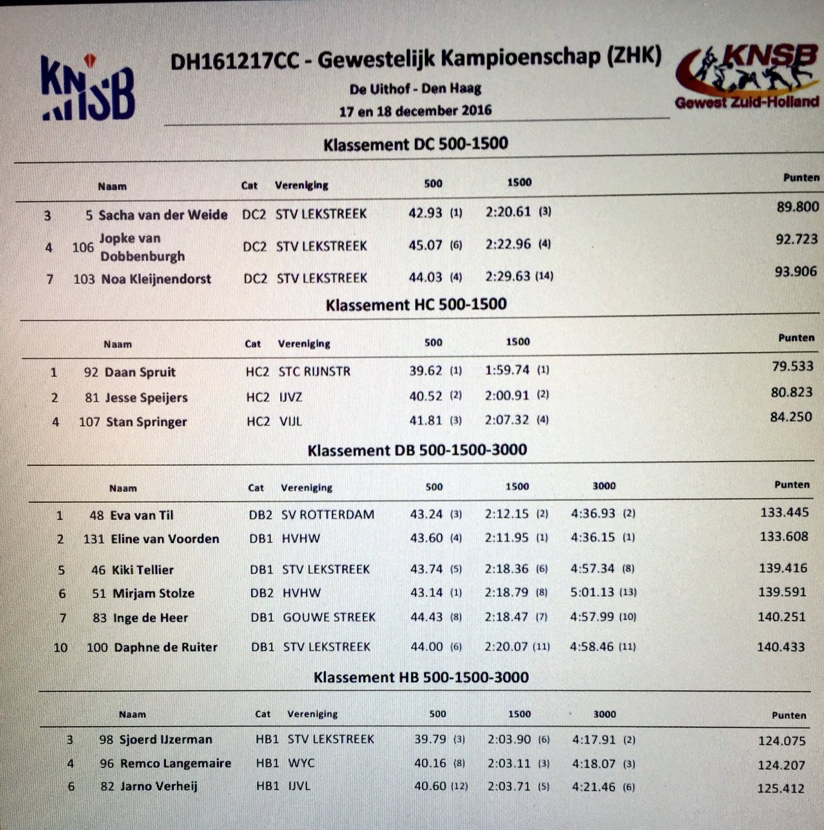 Alle uitslagen van ons opleidingsteam op het ZHK afgelopen weekend <a href="/HealthyTeam1/">Healthy Team</a> , <a href="/SchaatstalentZH/">OpleidingsteamRTCzw</a> , <a href="/gezondnaardetop/">Arnold van der Poel</a>