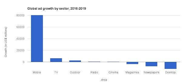 darrenp3's tweet image. 5 charts: Forecasting the 2017 global ad market buff.ly/2guBoMg