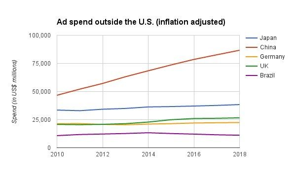 darrenp3's tweet image. 5 charts: Forecasting the 2017 global ad market buff.ly/2guBoMg