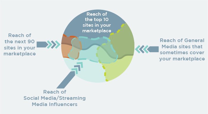Moz's tweet photo. Reach and Influence: Your First Marketing Priority https://t.co/aaZOi7j68G by @stonetemple https://t.co/viiMWFFwGK
