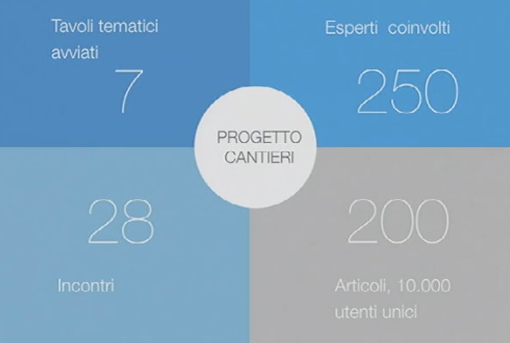 Digital4_biz's tweet image. Dopo una breve introduzione di @Carlomochisis la parola ora a @FPAsocial con la spiegazione dei #CantieriPA #FPAreport16 @FPA_net