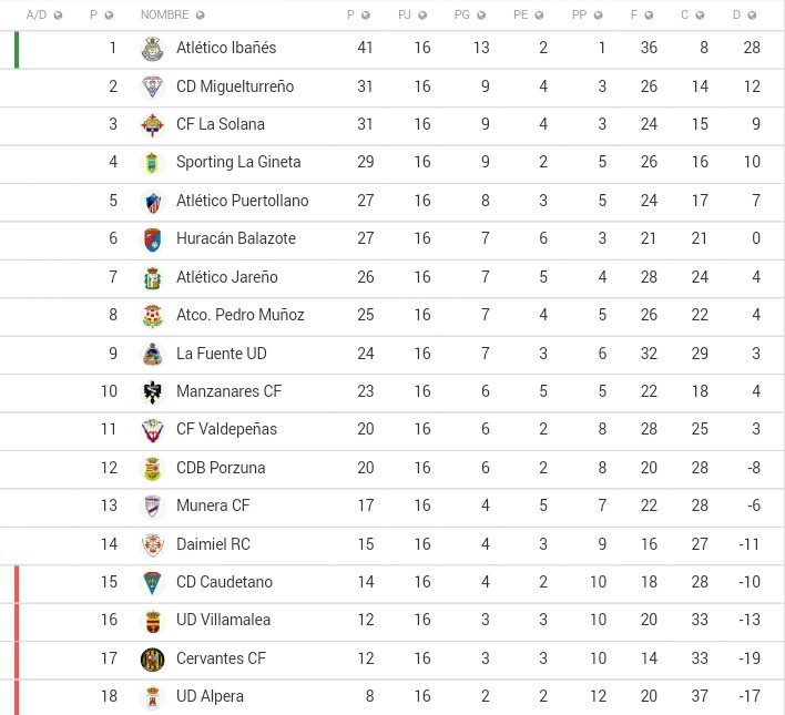 RyC Preferente G. 1 | Jornada 16:
🔺 Campeón de invierno: At. Ibañés
◻ Miguelturreño
🔻 Caudetano, Villamalea, Cervantes y Alpera