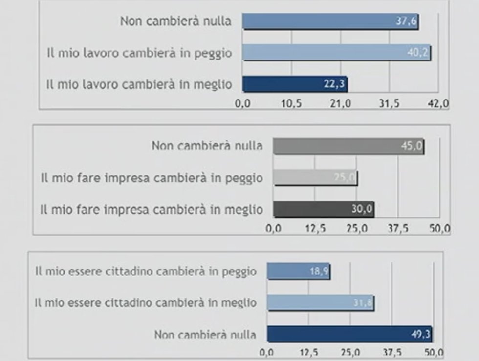 Digital4_biz's tweet image. I risultati sulla percezione della riforma PA da parte dei dipendenti pubblici #FPAreport16 @FPA_net @FPAsocial