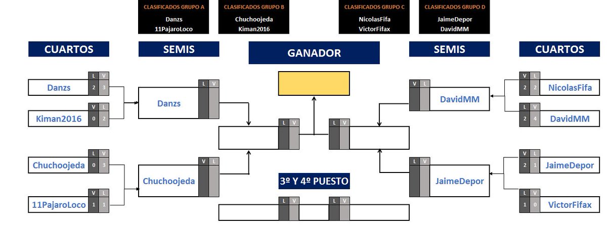 Ps3ForAll's tweet photo. Ya tenemos las #Semifinales determinadas ! https://t.co/vccShKGgVA