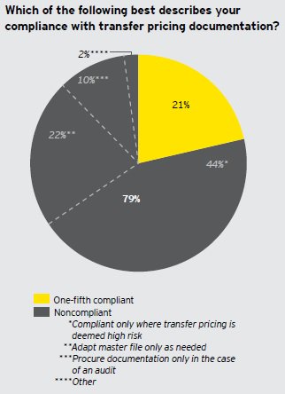 Only 21% businesses fully compliant with #TransferPricing documentation in all jurisdictions. EY survey out now: go.ey.com/2hzpXah