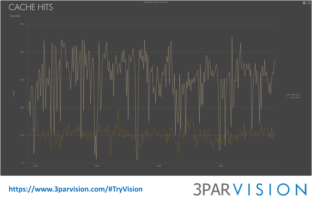 3PARVISION's tweet photo. CACHE HITS new charts: shows the % of the #data already present in the cache controllers and the flash cache (AFC) #HPE #3PAR VISION https://t.co/tYFLONG2TN
