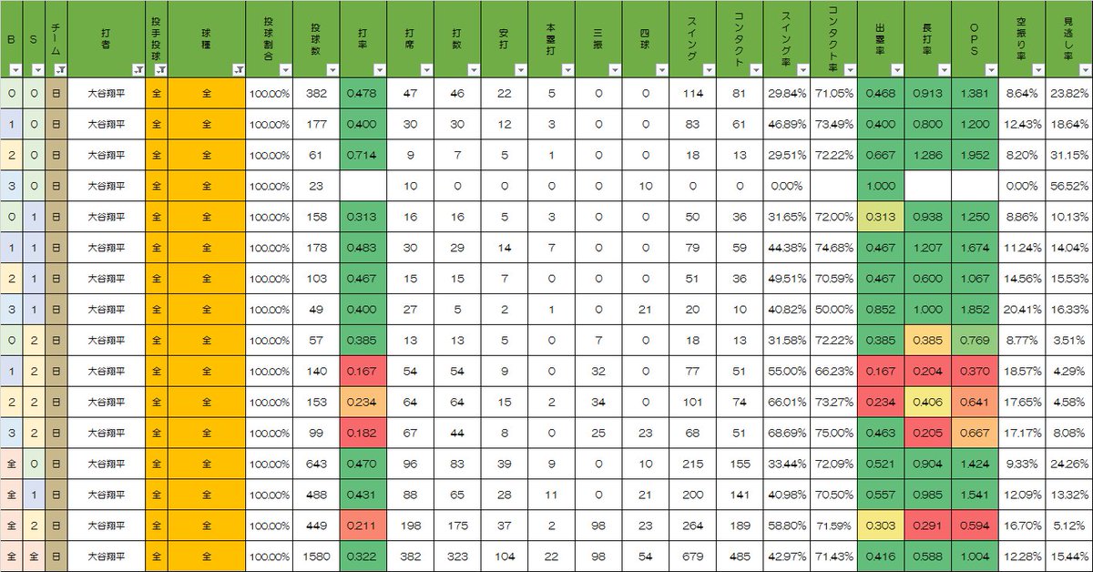 Aozora On Twitter 打者 大谷翔平のカウント別打撃成績 浅いカウントでの成績が凄い 本塁打も全22本中20本が追い込まれる前でした