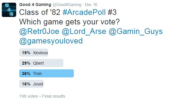 Good4Gaming's tweet photo. Results from the 3rd Class of '82 #ArcadePoll
Tron is the winner! Joust beat by Xevious has me sad though..
@Retr0Joe @Lord_Arse @Gamin_Guys https://t.co/BcI3cTYBL9