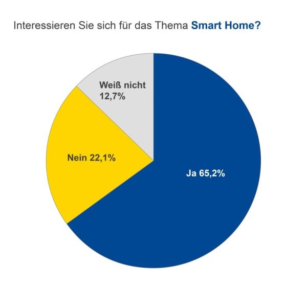 Kroker's tweet photo. Smart Home: Sechs von zehn Deutschen wollen intelligent wohnen --> https://t.co/E2Jmwyduwb https://t.co/qPduvKyFoW