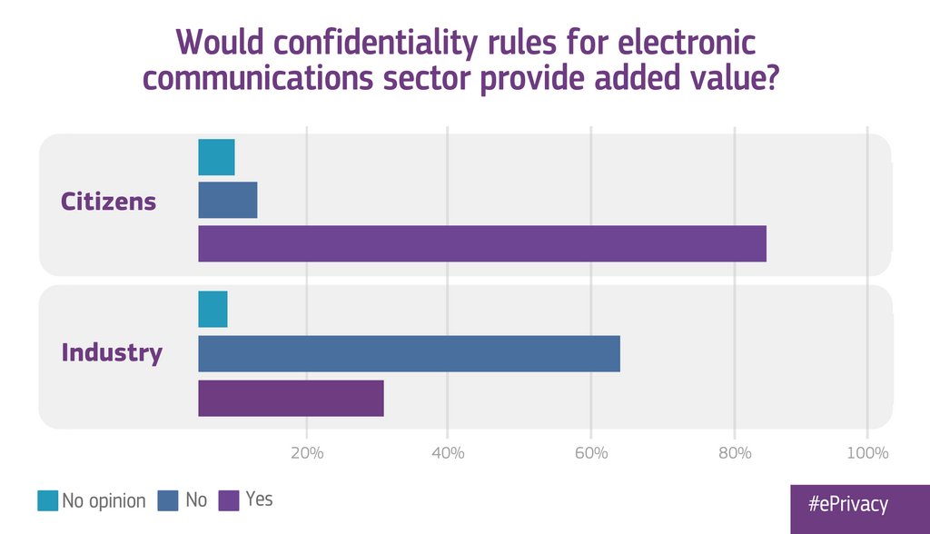 DigitalEU's tweet image. How to protect privacy in #eCommunication services? Read the results of our #ePrivacy survey bit.ly/2h1E0EF #DigitalSingleMarket