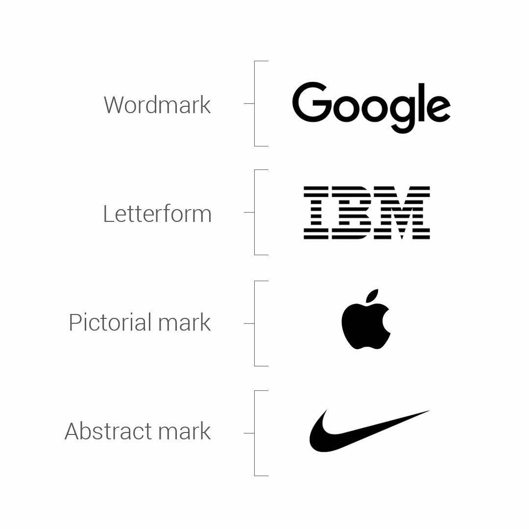 thelogocreative's tweet photo. Different types of #Logos and the difference between #wordmark #letterform #pictorialmark & #abstractmark
#LogoDesigner #logodesign #Logo https://t.co/URTjPA0GK8