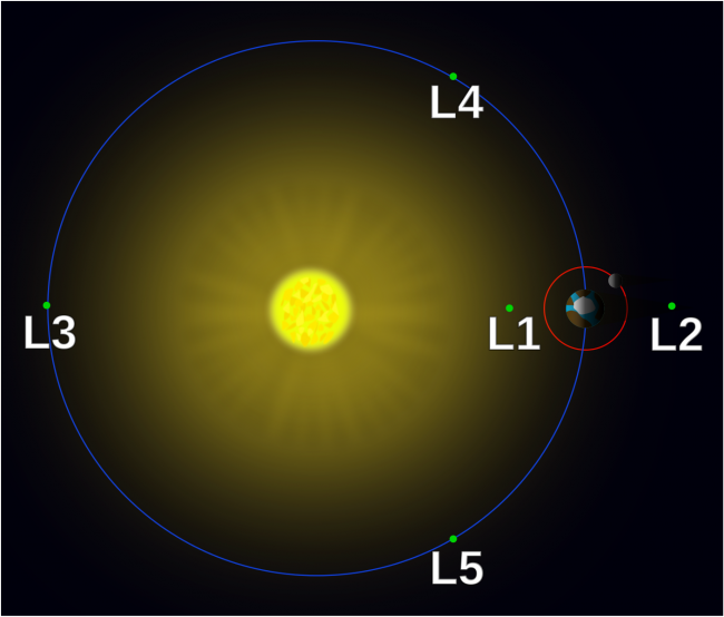 earthskyscience's tweet image. In February, OSIRIS-REx spacecraft will search for Earth-Trojan asteroids near L-4 on its way to asteroid Bennu. 
bit.ly/2gSjByq