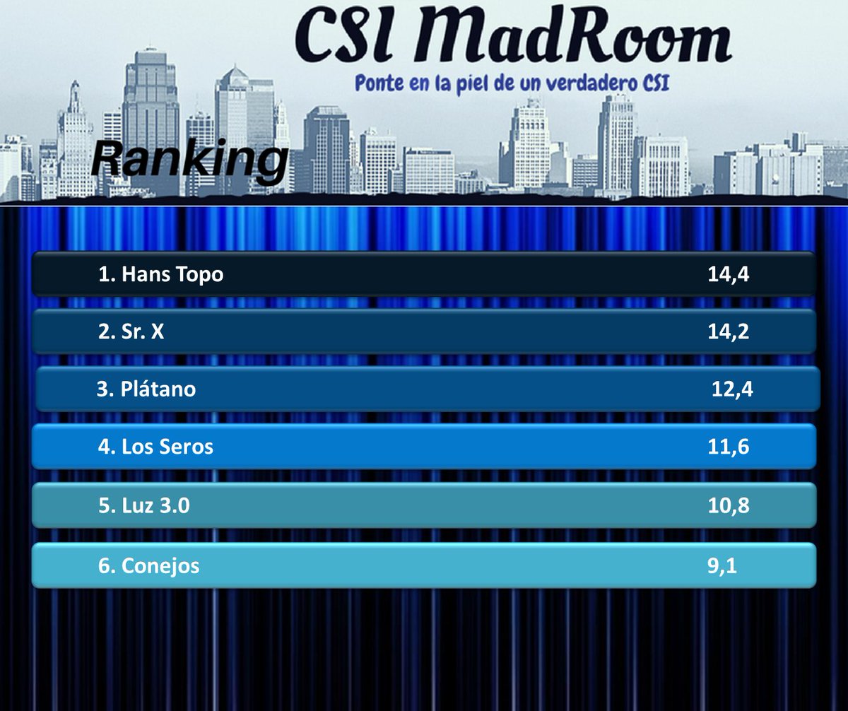 CSIMadRoom's tweet photo. Ya está aquí nuestro ranking #CSIMadRoom https://t.co/C367cqWA5u