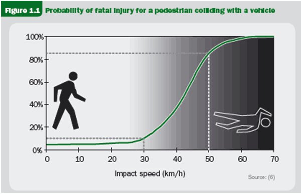 TCATonline's tweet photo. Many different ways of showing it, but the same message: speed affects impact #VisionZero https://t.co/0zA7FVbChJ