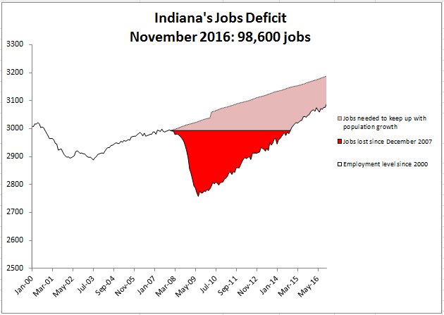 INInstitute's tweet photo. Indiana's #JobsDeficit to keep up with population growth since the start of the recession was 98,600 in November 2016 #INLegis #INGov https://t.co/nTLTbqtl0S