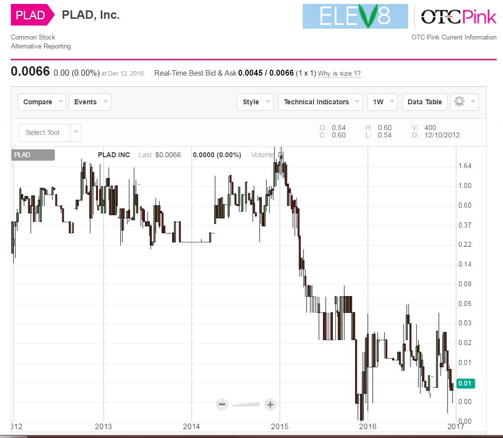 Ecry Stock Chart