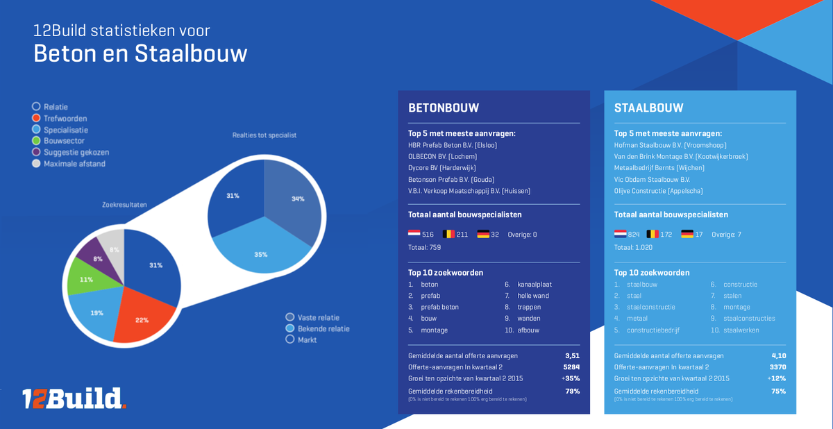 12Buildcom's tweet image. "Op het moment dat een bouwspecialist bijvoorbeeld geen trefwoorden invult, mist hij 22% van mogelijke opdrachten." 12build.com/nl/blog/tips-o…