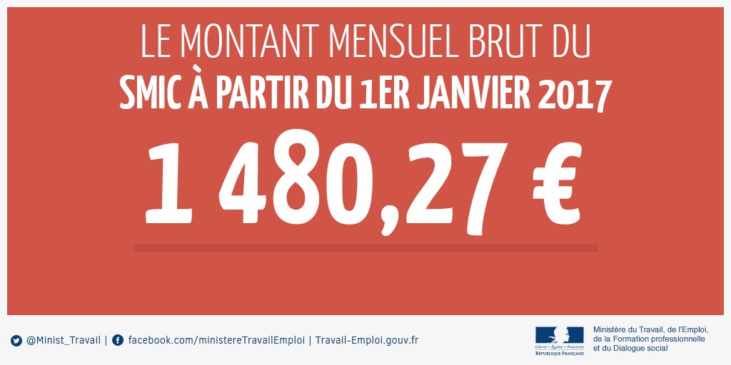 Revalorisation du #Smic : le montant mensuel sera de 1480,27€ bruts/mois pour un temps plein à partir du 1 janvier ow.ly/9y7a307ghl2
