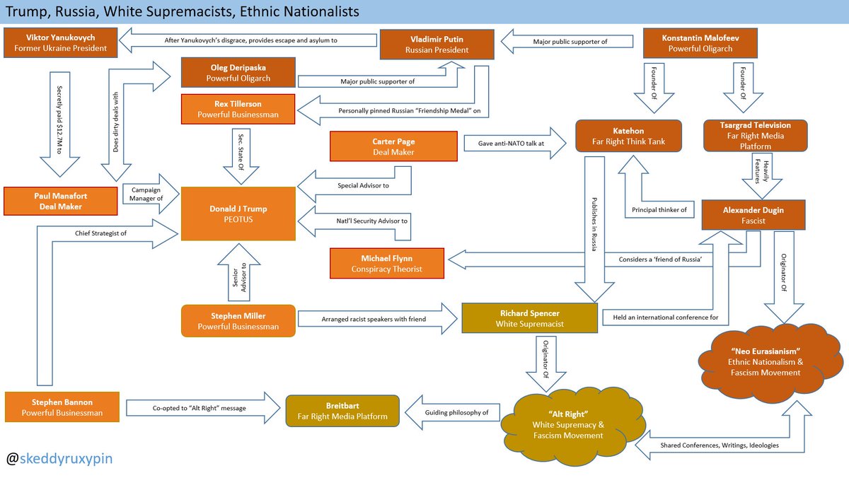SkeddyRuxypin's tweet photo. Hey I know I said I'd do it over the weekend but it's been busy. I have updated my diagram of Team Trump / Russia / White Supremacists. https://t.co/LhigG4HYku