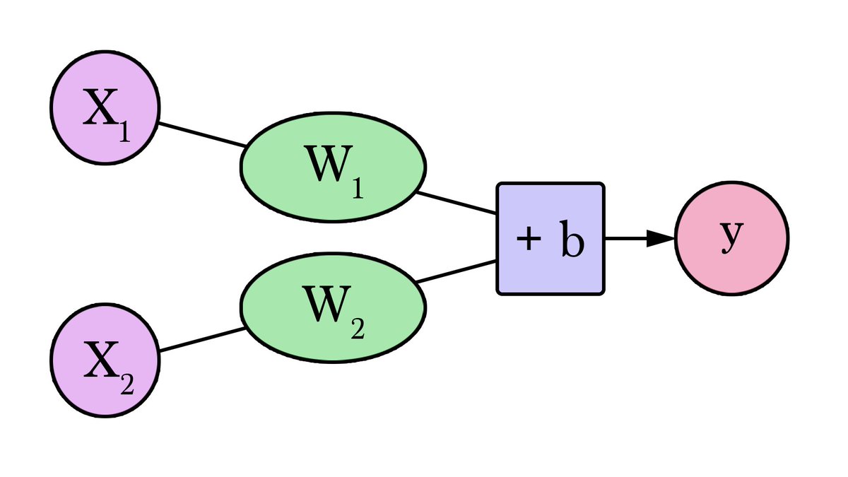 DataRobot's tweet photo. A visual guide for software engineers on the basics of neural networks: https://t.co/RrN7Twzrx1 via jalammar #neuralnetwork https://t.co/SeyYtwj0LF