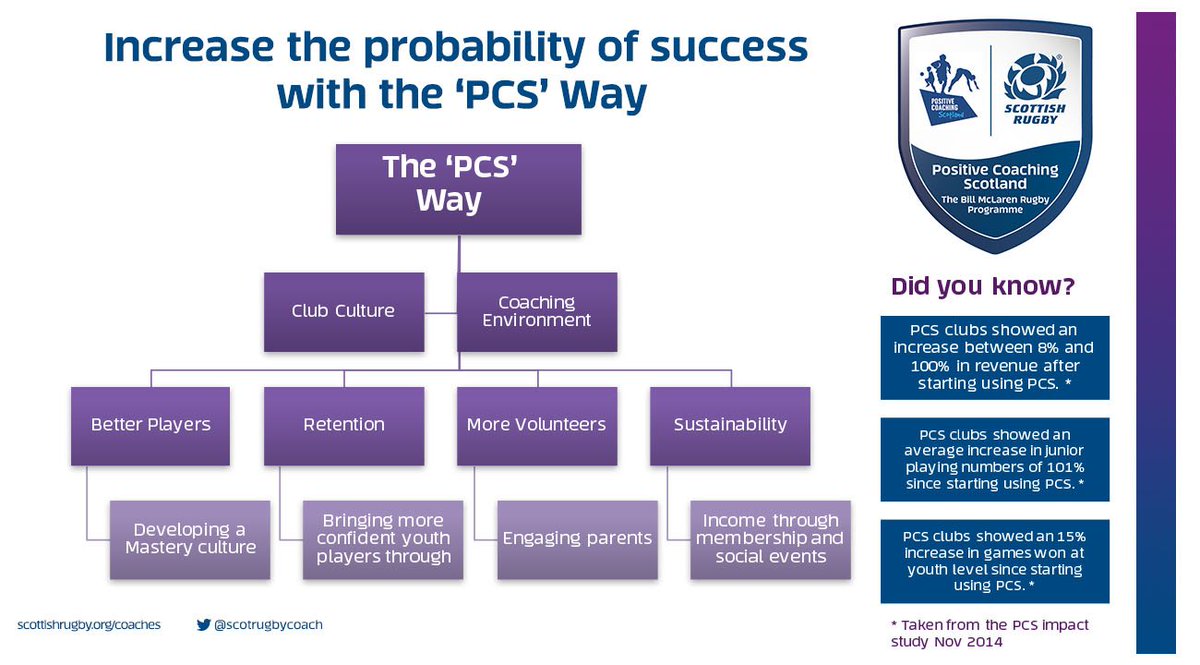 SRCommunityGame's tweet photo. PCS | Day 24 of the Coach Development #AdventCalendar

Increase the probability of success 
with the ‘PCS’ Way: https://t.co/nmgwNgz1jL