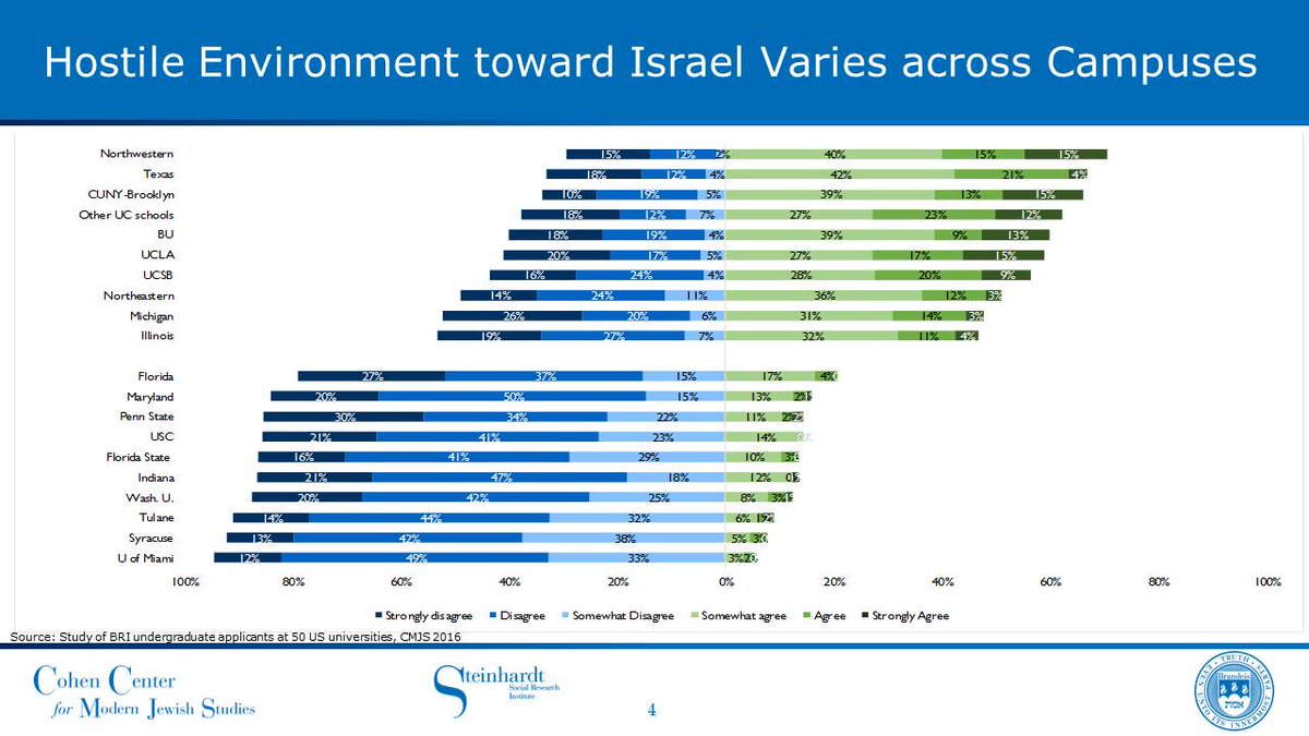 djmanchester's tweet photo. Fern Chertok presents findings that hostility to Israel and Jews in college varies widely by campus @CohenCenter https://t.co/uey0paVitj https://t.co/aUwtfR9y2F