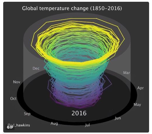 dsaccardi's tweet photo. These top #2016 data visualizations helped make sense of complex climate science: https://t.co/mMSN7eqiHo v @ClimateKIC https://t.co/j1TsZIF8tc